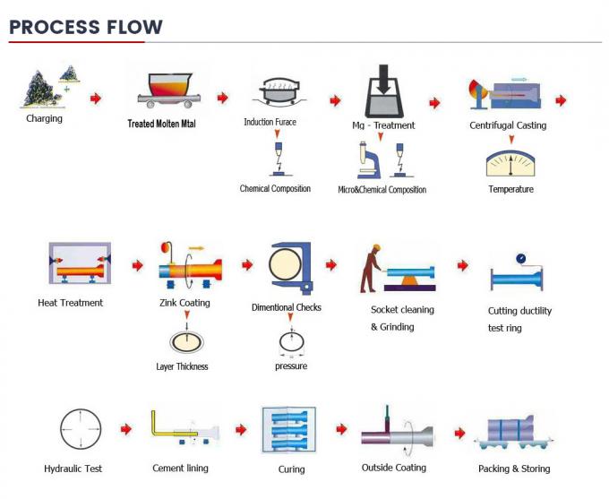 Giá nhà máy tùy chỉnh kích thước ISO9001 ISO2531 En545 K9 K7 DN80 DN100 DN800 ống sắt đúc mềm mại cho hệ thống nước 12
