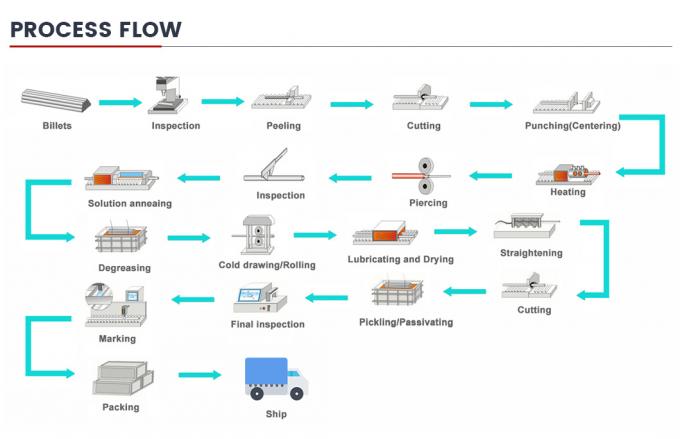 Sản xuất ống thép không gỉ AISI Ss 201 202 301 304 310S 316 430 304L 316L 12