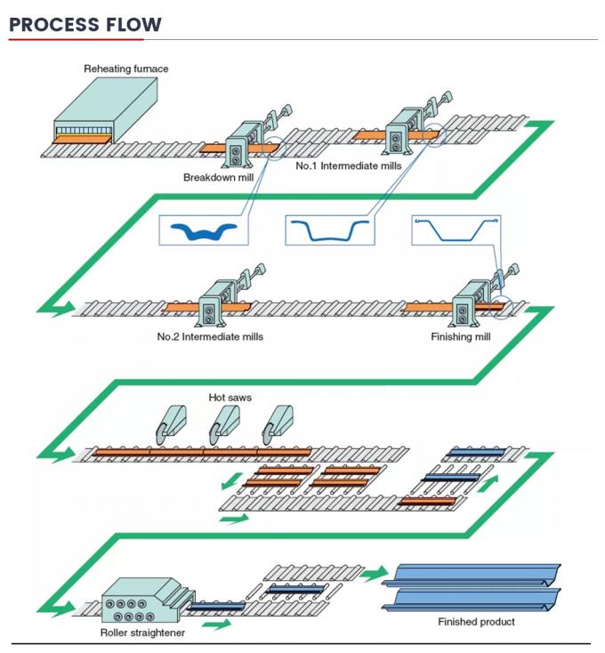 Trung Quốc Loại U Z II 2 hình dạng cán nóng PU32-1 PU32+1 PU 32 Larsen Sy390 Sy295 Ms Mild Low Carbon Steel Sheet Stack cho giá nhà máy 8